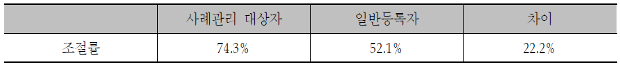 맞춤형 방문건강관리사업 당뇨병 사례관리 효과