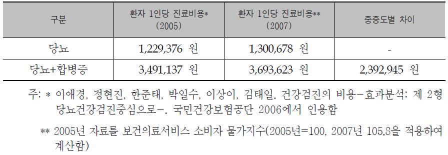 합병증 여부에 따른 당뇨병진료비 비교