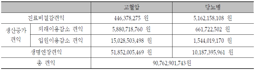 맞춤형 방문건강관리사업의 편익추계