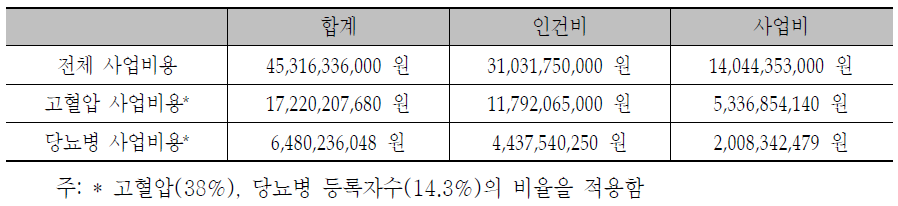 고혈압, 당뇨병 맞춤형 방문건강관리사업비용