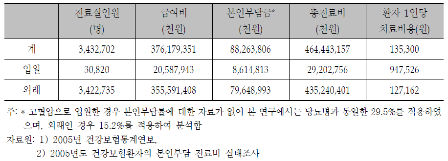 본태성 고혈압환자의 치료비용(2005년)