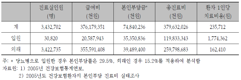 당뇨병환자의 치료비용(2005년)