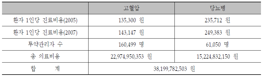 고혈압, 당뇨 등록자들의 의료비용