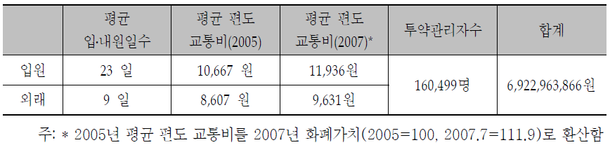 고혈압 투약관리자들의 교통비용