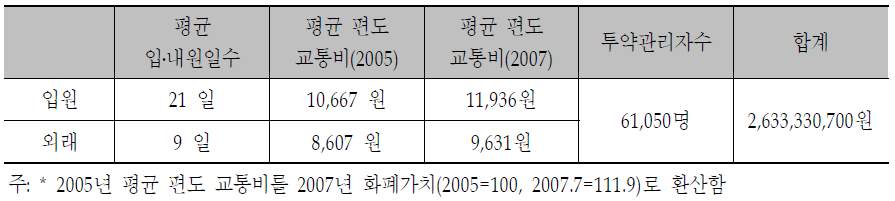 당뇨병 투약관리자들의 교통비용