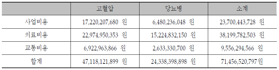 맞춤형 방문건강관리사업의 총비용