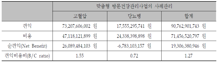 맞춤형 방문건강관리사업의 경제성 평가 결과