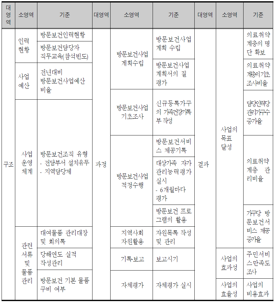 2006년 방문건강관리사업 평가지표(보건소)7)