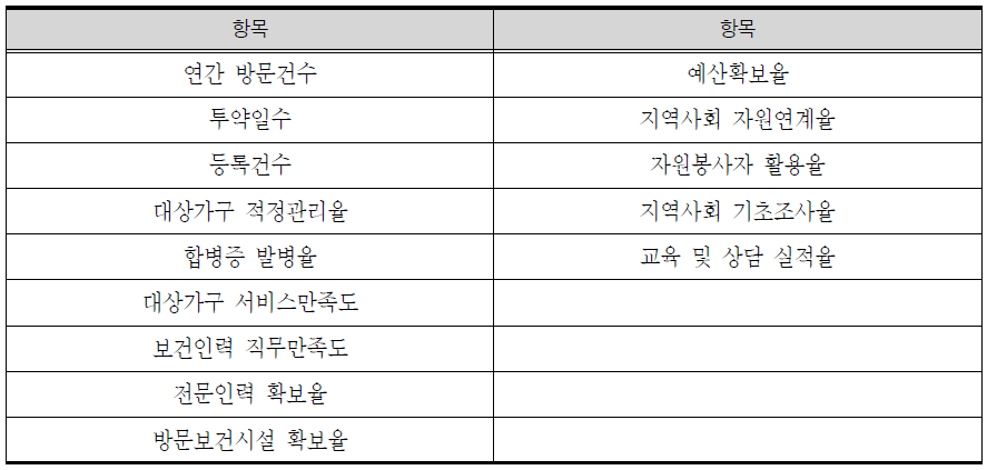 전문가에 의해 선정된 방문건강관리사업 평가 지표8)