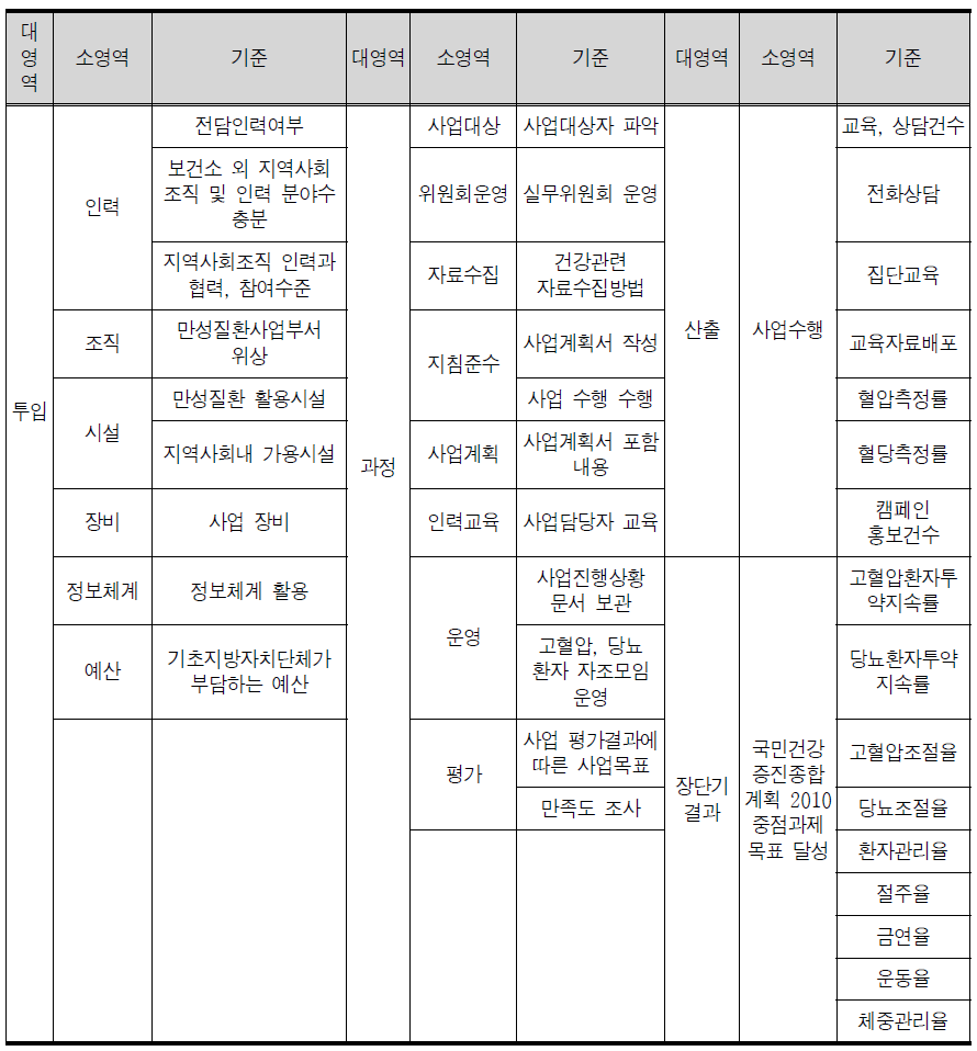 주요만성질환 관리사업 평가 지표