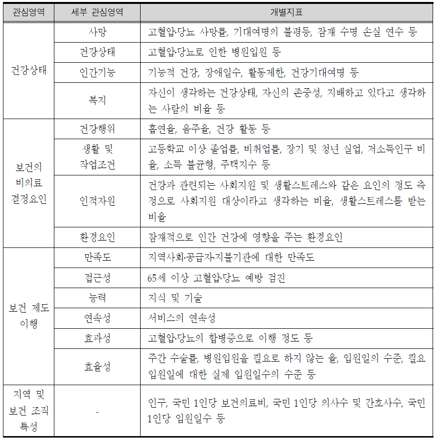 국제표준화기구의 만성질환 관리 사업 평가지표