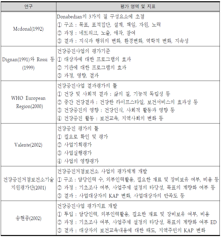 건강증진사업 평가 연구10)