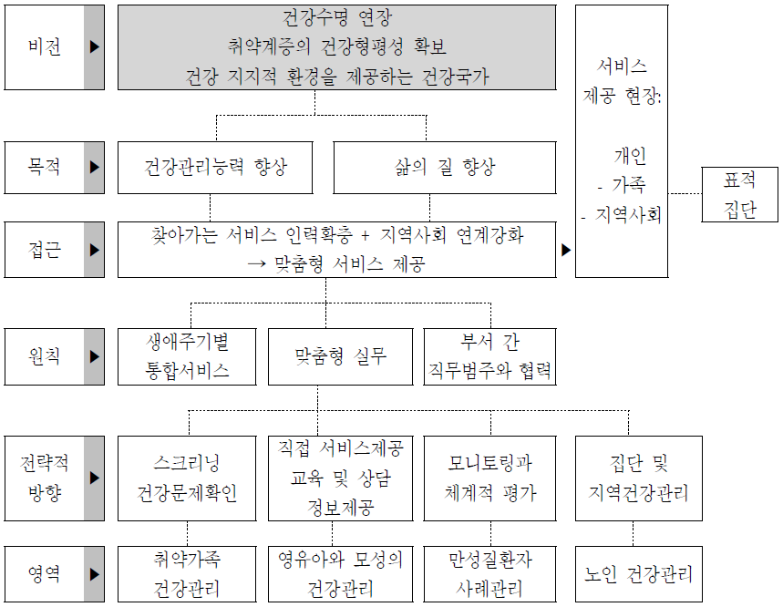 방문건강관리사업의 개념적 틀