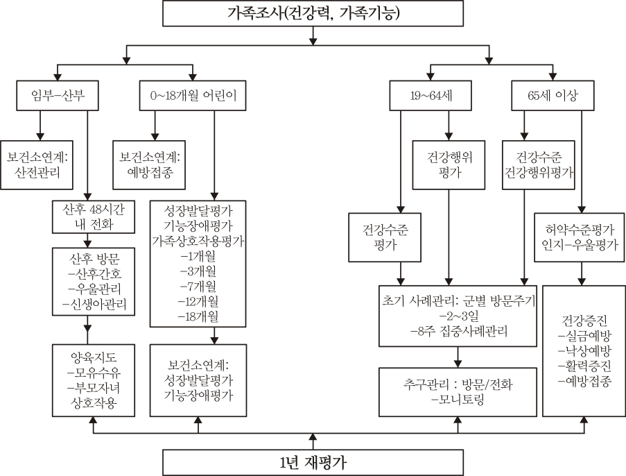 맞춤형 방문건강관리사업 서비스 개요