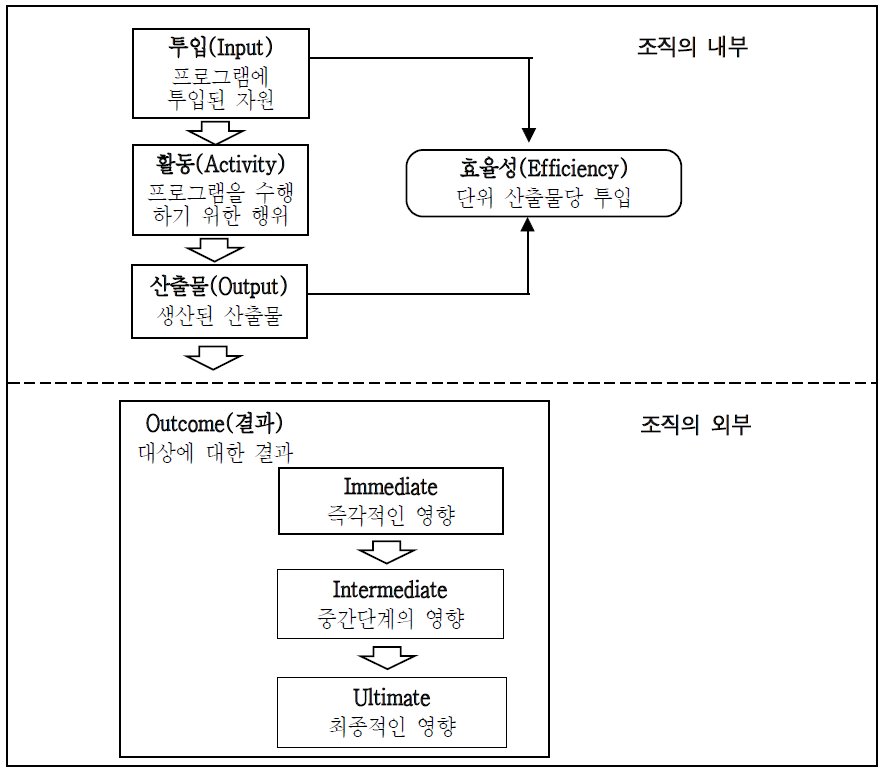 Logic Model의 구조적 틀(Framework)