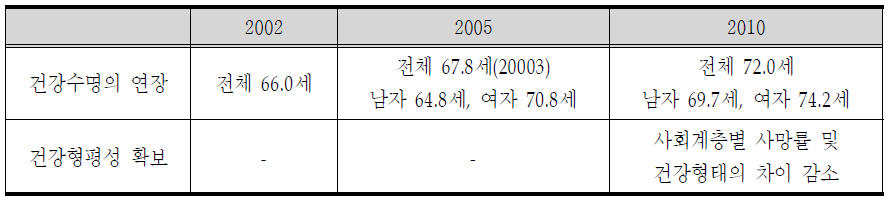 건강증진종합계획 총괄목표