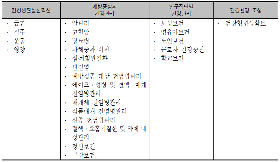 국민건강증진종합계획의 4개 중점분야 및 24개 중점과제