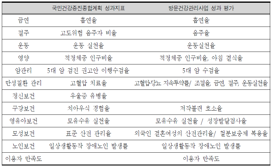 방문건강관리사업 성과평가 필수지표