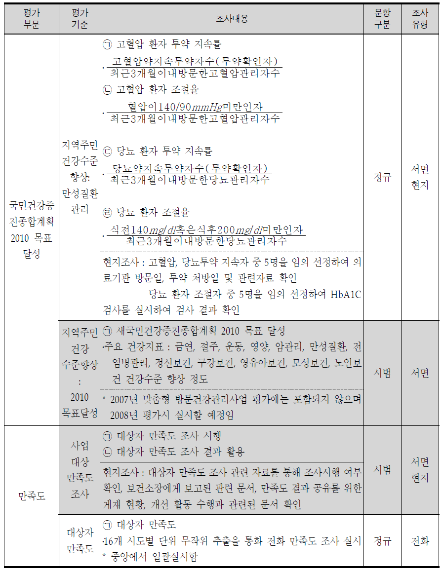 맞춤형 방문건강관리사업 평가지표 - 결과영역