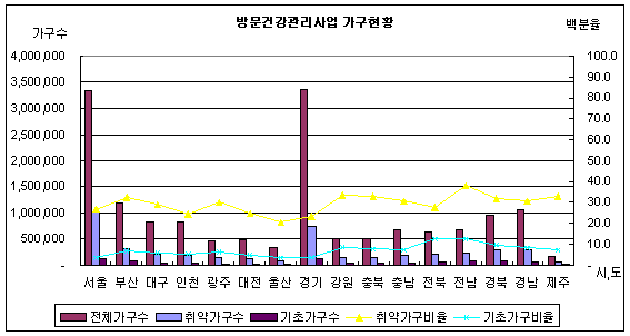 방문건강관리사업 가구 현황