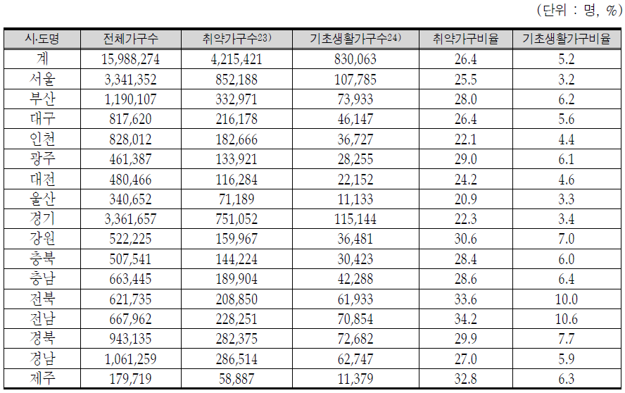 2006년 방문건강관리사업 가구 현황