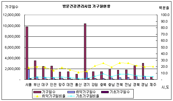 방문건강관리사업 가구원 현황