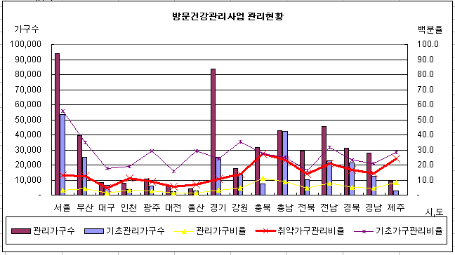 방문건강관리사업 관리가구 현황