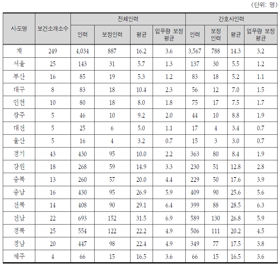 방문건강관리사업 인력 현황