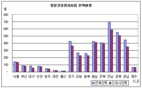 방문건강관리사업 인력 현황