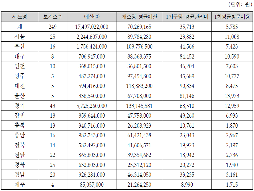 방문건강관리사업 비용