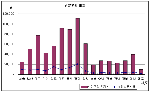 방문건강관리 가구 비용