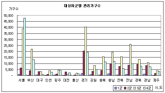 대상자군별 관리가구수