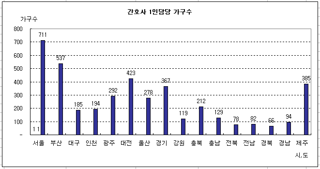 담당 1인당 방문건수