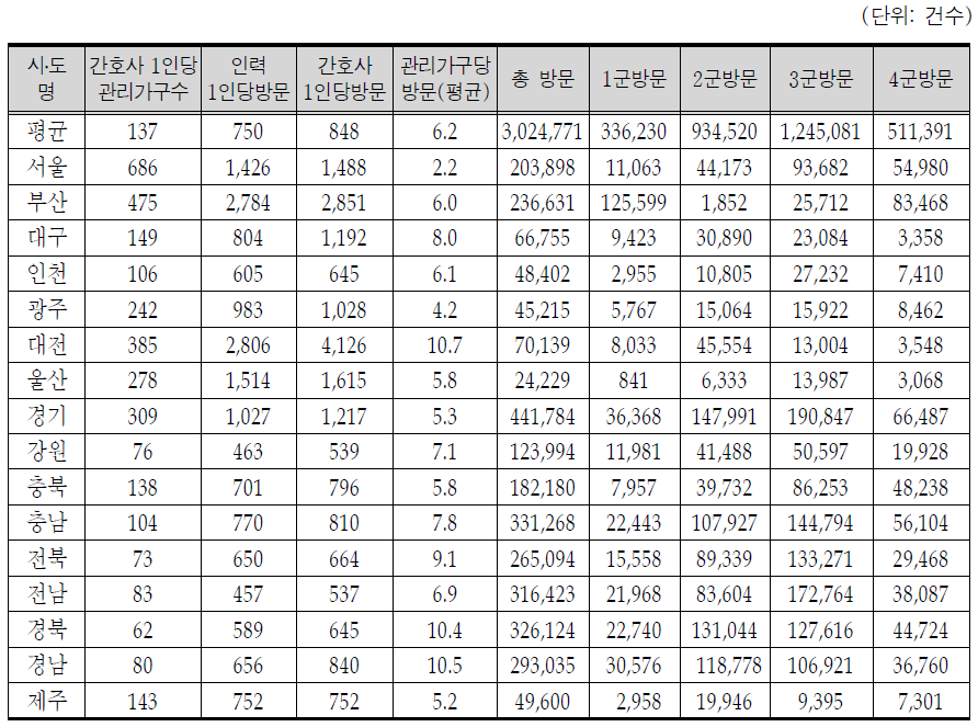 방문 현황