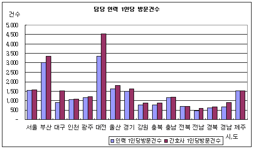 담당 1인당 방문건수