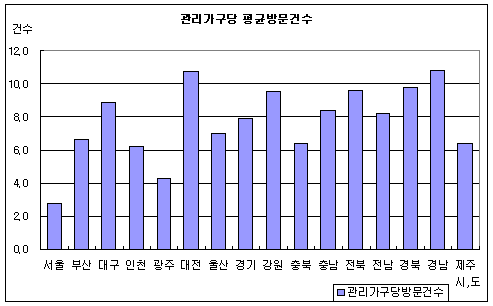 관리가구당 평균 방문 건수