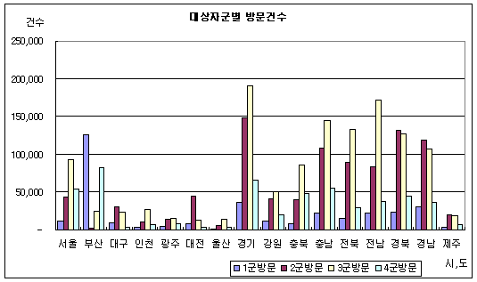 대상자군별 방문건수