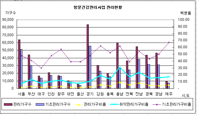 맞춤형 방문건강관리사업 관리가구 현황