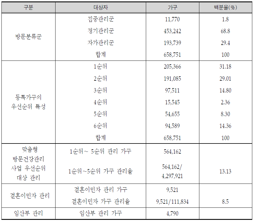 등록 가구의 건강 요구특성별 관리주기 분류