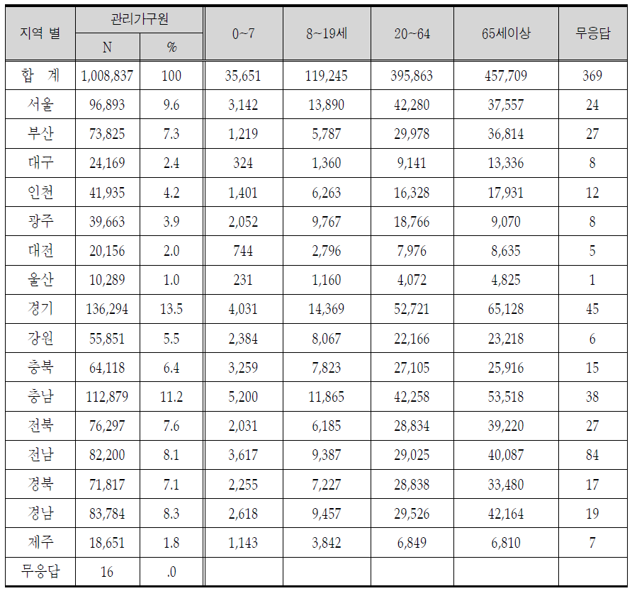 지역별 관리가구원 현황