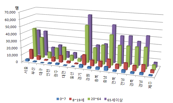 대상자의 연령별 현황