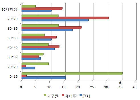 사업대상자의 연령별 현황