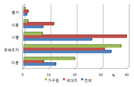 사업대상자의 결혼상태