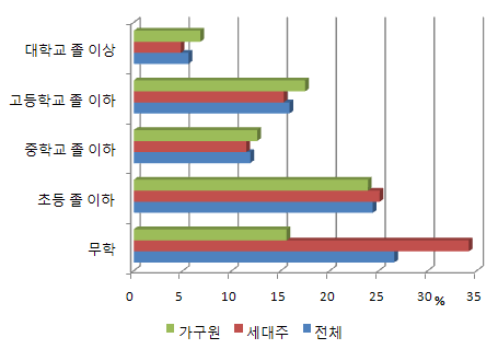 사업대상자의 교육수준