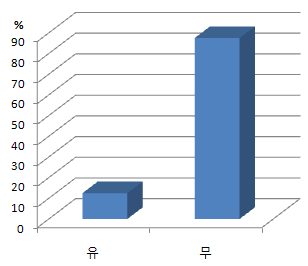 전체 직업 현황