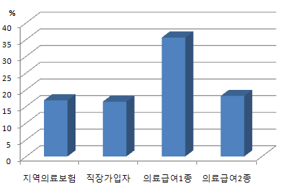 전체 건강보험 유형