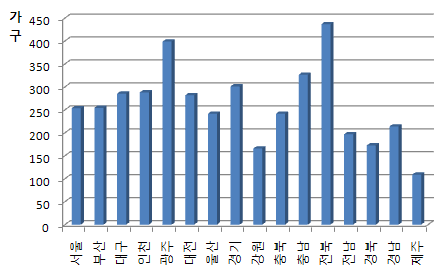 간호사 1인당 대상 관리가구 수