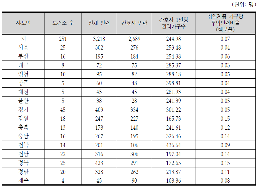 맞춤형 방문건강관리사업 투입인력 현황