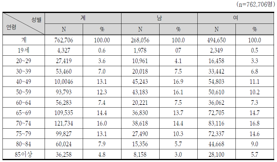 맞춤형 방문건강관리사업 19세 이상 대상자의 연령별 성별분포
