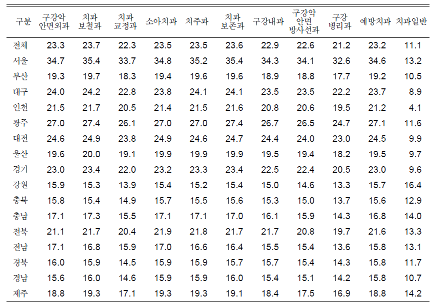 지역별 인구 10만명당 치과병의원 진료과 분포